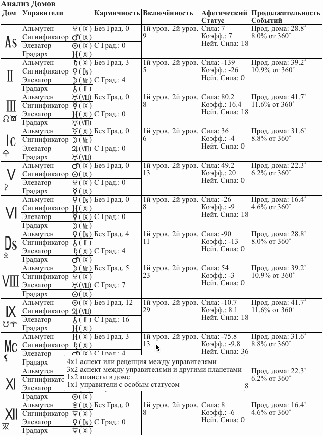 Таблица управителей домов. Астрология таблица. Дома в астрологии таблица. Сигнификатор домов таблица. Сигнификатор в астрологии