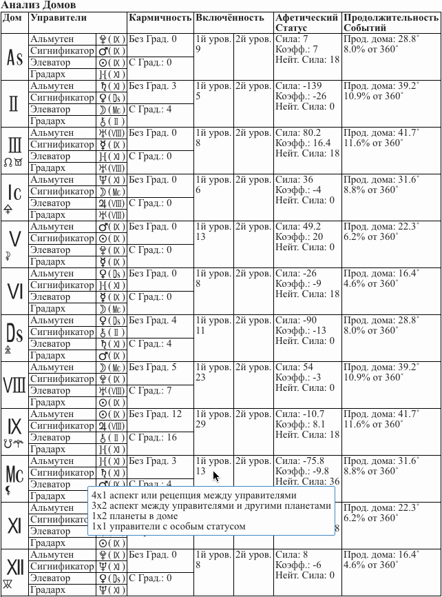 Сигнификатор в астрологии. Таблица управителей домов. Астрология таблица. Дома в астрологии таблица. Сигнификатор домов таблица.