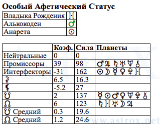 Рис. 47 Адольф Гитлер (ДКЗ). Особый Афетический Статус. Персоналия из П.П.Глоба Двойное Кольцо Зодиака. Рассчитан программой AstroX Астропроцессор.