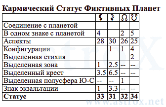 Рис. 45 Адольф Гитлер (ДКЗ). Кармический Статус Фиктивных Планет. Персоналия из П.П.Глоба Двойное Кольцо Зодиака. Рассчитан программой AstroX Астропроцессор.