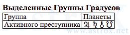 Рис. 28 Адольф Гитлер (ДКЗ). Выделенные Группы Градусов Космограммы. Персоналия из П.П.Глоба Двойное Кольцо Зодиака. Рассчитан программой AstroX Астропроцессор.