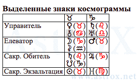 Рис. 3 Адольф Гитлер (ДКЗ). Выделенные Знаки Космограммы. Персоналия из П.П.Глоба Двойное Кольцо Зодиака. Рассчитан программой AstroX Астропроцессор.