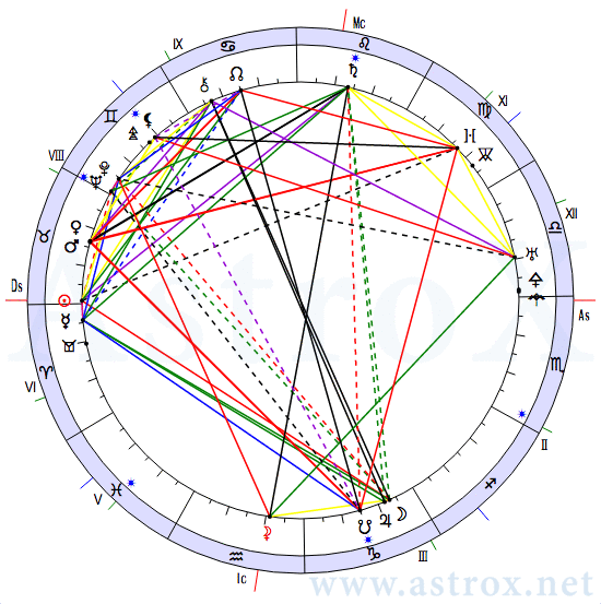 Рис. 52 Адольф Гитлер (ДКЗ). Натальная Карта. Персоналия из П.П.Глоба Двойное Кольцо Зодиака. Рассчитан программой AstroX Астропроцессор.