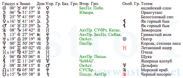 Рис. 26 Адольф Гитлер (ДКЗ). Планеты. Персоналия из П.П.Глоба Двойное Кольцо Зодиака. Рассчитан программой AstroX Астропроцессор.