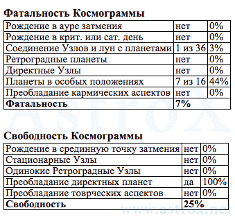 Рис. 5 Айседора Дункан (12МС). Фатальность и Свободность Космограммы. Персоналия из П.П.Глоба 12 Мистерий Судьбы. Рассчитан программой AstroX Астропроцессор.