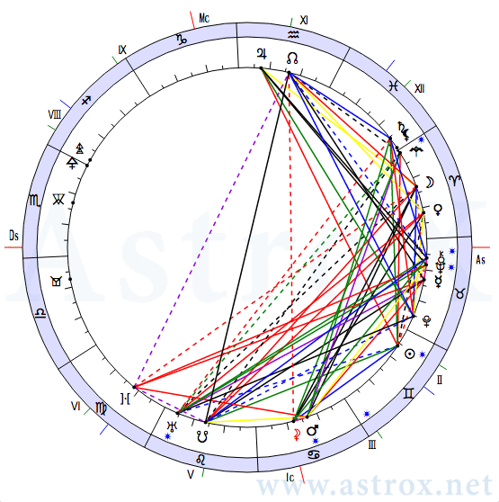 Рис. 3 Айседора Дункан (12МС). Натальная Карта. Персоналия из П.П.Глоба 12 Мистерий Судьбы. Рассчитан программой AstroX Астропроцессор.