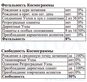 Рис. 8 Айседора Дункан (АСП). Фатальность и Свободность Космограммы. Персоналия из П.П.Глоба Аспектариум. Рассчитан программой AstroX Астропроцессор.