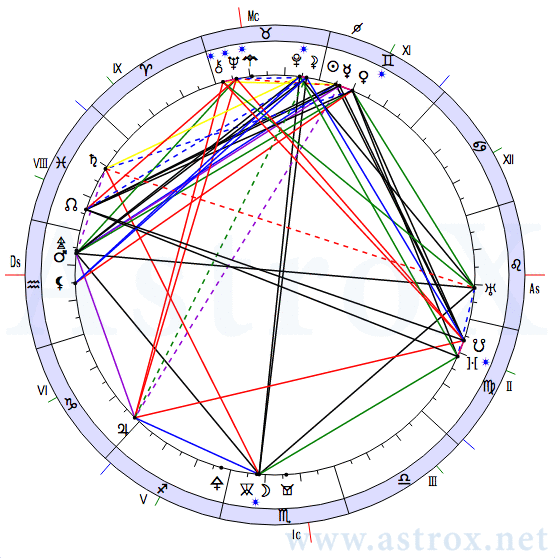 Рис. 6 Айседора Дункан (АСП). Натальная Карта. Персоналия из П.П.Глоба Аспектариум. Рассчитан программой AstroX Астропроцессор.
