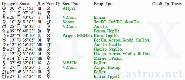 Рис. 164 Александр Александрович Блок (АИ). Планеты. Персоналия из П.П.Глоба Астрология Имени. Рассчитан программой AstroX Астропроцессор.