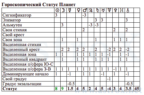 Рис. 18 Александр Сергеевич Пушкин (АИ). Гороскопический Статус Планет. Персоналия из П.П.Глоба Астрология Имени. Рассчитан программой AstroX Астропроцессор.