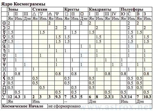 Рис. 87 Александр Сергеевич Пушкин (АИ). Ядро Космограммы. Персоналия из П.П.Глоба Астрология Имени. Рассчитан программой AstroX Астропроцессор.