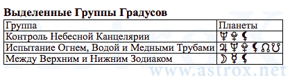 Рис. 5 Александр Сергеевич Пушкин (АИ). Выделенные Группы Градусов Космограммы. Персоналия из П.П.Глоба Астрология Имени. Рассчитан программой AstroX Астропроцессор.