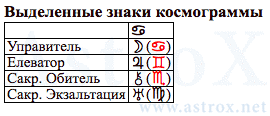 Рис. 33 Александр Сергеевич Пушкин (АИ). Выделенные Знаки Космограммы. Персоналия из П.П.Глоба Астрология Имени. Рассчитан программой AstroX Астропроцессор.