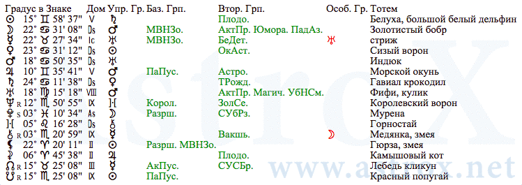 Рис. 2 Александр Сергеевич Пушкин (АИ). Планеты. Персоналия из П.П.Глоба Астрология Имени. Рассчитан программой AstroX Астропроцессор.