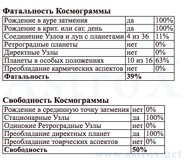 Рис. 23 Александра Федоровна (ОРГ). Фатальность и Свободность Космограммы. Персоналия из П.П.Глоба Основы Ректификации Гороскопа. Рассчитан программой AstroX Астропроцессор.