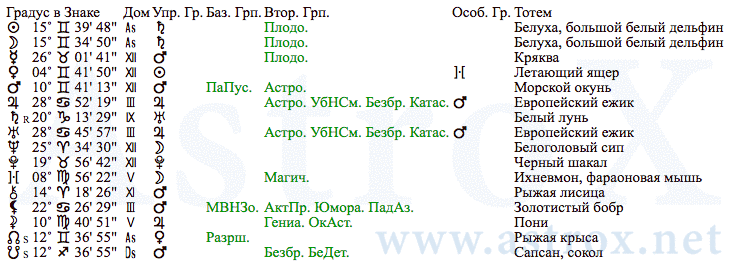 Рис. 21 Александра Федоровна (ОРГ). Планеты. Персоналия из П.П.Глоба Основы Ректификации Гороскопа. Рассчитан программой AstroX Астропроцессор.