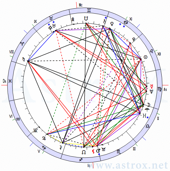 Рис. 98 Анатолий Александрович Собчак (Лекции). Натальная Карта. Персоналия из П.П.Глоба Лекции. Рассчитан программой AstroX Астропроцессор.