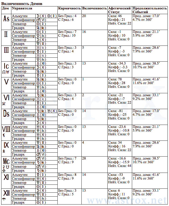 Рис. 51 Анатолий Михайлович Кашпировский (12МС). Включенность Домов. Персоналия из П.П.Глоба 12 Мистерий Судьбы. Рассчитан программой AstroX Астропроцессор.