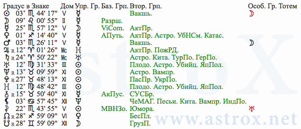 Рис. 156 Андрей Белый (АИ). Планеты. Персоналия из П.П.Глоба Астрология Имени. Рассчитан программой AstroX Астропроцессор.