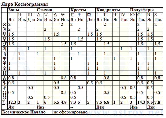 Рис. 83 Анна Андреевна Ахматова (АИ ДКЗ). Ядро Космограммы. Персоналия из П.П.Глоба Астрология Имени и Двойное Кольцо Зодиака. Рассчитан программой AstroX Астропроцессор.