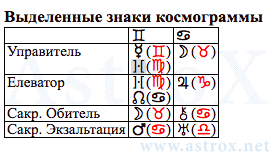 Рис. 82 Анна Андреевна Ахматова (АИ ДКЗ). Выделенные Знаки Космограммы. Персоналия из П.П.Глоба Астрология Имени и Двойное Кольцо Зодиака. Рассчитан программой AstroX Астропроцессор.