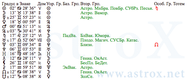 Рис. 81 Анна Андреевна Ахматова (АИ ДКЗ). Планеты. Персоналия из П.П.Глоба Астрология Имени и Двойное Кольцо Зодиака. Рассчитан программой AstroX Астропроцессор.