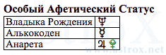 Рис. 21 Артур Конан Дойл (ДКЗ). Особый Афетический Статус. Персоналия из П.П.Глоба Двойное Кольцо Зодиака. Рассчитан программой AstroX Астропроцессор.