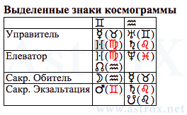 Рис. 29 Артур Конан Дойл (ДКЗ). Выделенные Знаки Космограммы. Персоналия из П.П.Глоба Двойное Кольцо Зодиака. Рассчитан программой AstroX Астропроцессор.