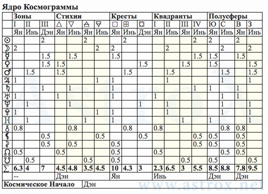 Рис. 103 Борис Николаевич Ельцин (АИ). Ядро Космограммы. Персоналия из П.П.Глоба Астрология Имени. Рассчитан программой AstroX Астропроцессор.