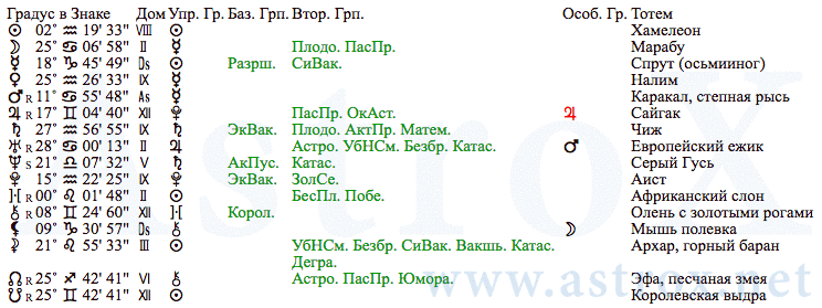 Рис. 49 Джордж Гордон Байрон (ДКЗ). Планеты. Персоналия из П.П.Глоба Двойное Кольцо Зодиака. Рассчитан программой AstroX Астропроцессор.