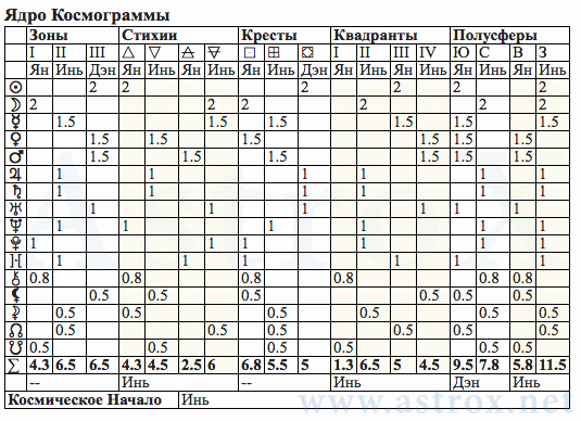 Рис. 97 Егор Кузьмич Лигачёв (12МС). Ядро Космограммы. Персоналия из П.П.Глоба 12 Мистерий Судьбы. Рассчитан программой AstroX Астропроцессор.