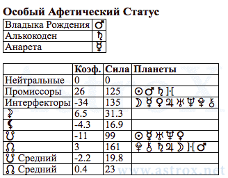 Рис. 61 Фёдор Михайлович Достоевский (АСП). Особый Афетический Статус. Персоналия из П.П.Глоба Аспектариум. Рассчитан программой AstroX Астропроцессор.