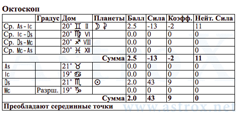 Рис. 60 Фёдор Михайлович Достоевский (АСП). Гороскоп - Октоскоп. Персоналия из П.П.Глоба Аспектариум. Рассчитан программой AstroX Астропроцессор.