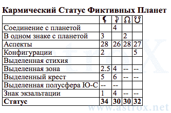 Рис. 62 Фёдор Михайлович Достоевский (АСП). Кармический Статус Фиктивных Планет. Персоналия из П.П.Глоба Аспектариум. Рассчитан программой AstroX Астропроцессор.