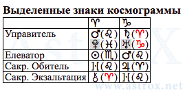 Рис. 75 Фёдор Михайлович Достоевский (АСП). Выделенные Знаки Космограммы. Персоналия из П.П.Глоба Аспектариум. Рассчитан программой AstroX Астропроцессор.