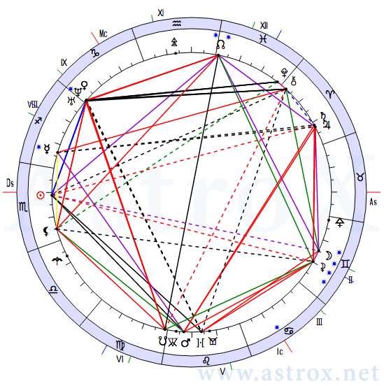 Рис. 5 Фёдор Михайлович Достоевский (АСП). Натальная Карта. Персоналия из П.П.Глоба Аспектариум. Рассчитан программой AstroX Астропроцессор.