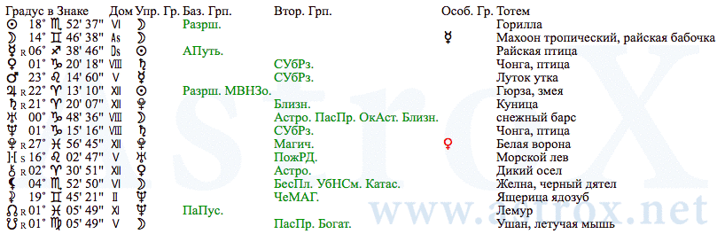 Рис. 6 Фёдор Михайлович Достоевский (АСП). Планеты. Персоналия из П.П.Глоба Аспектариум. Рассчитан программой AstroX Астропроцессор.