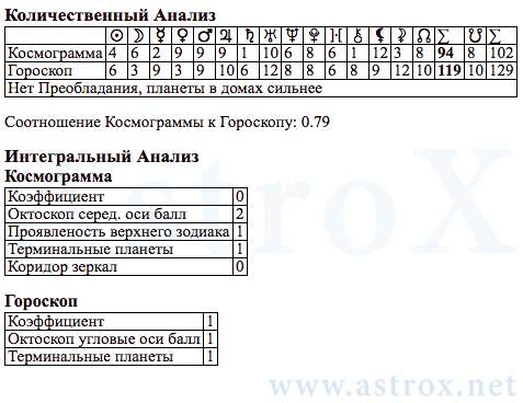 Рис. 59 Фёдор Михайлович Достоевский (АСП). Соотношение Космограммы и Гороскопа. Персоналия из П.П.Глоба Аспектариум. Рассчитан программой AstroX Астропроцессор.