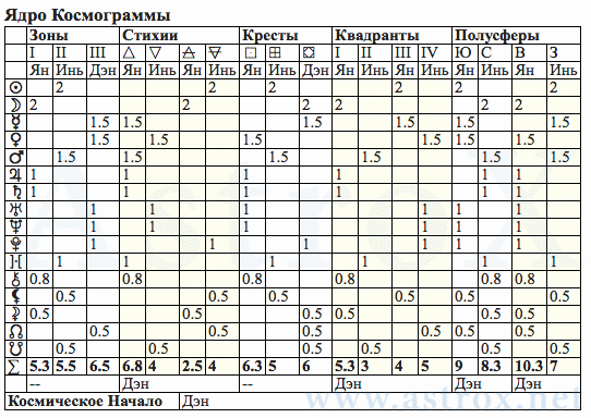 Рис. 118 Фёдор Михайлович Достоевский (ДКЗ). Ядро Космограммы. Персоналия из П.П.Глоба Двойное Кольцо Зодиака. Рассчитан программой AstroX Астропроцессор.