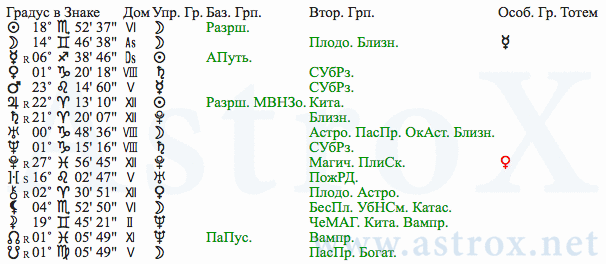 Рис. 117 Фёдор Михайлович Достоевский (ДКЗ). Планеты. Персоналия из П.П.Глоба Двойное Кольцо Зодиака. Рассчитан программой AstroX Астропроцессор.