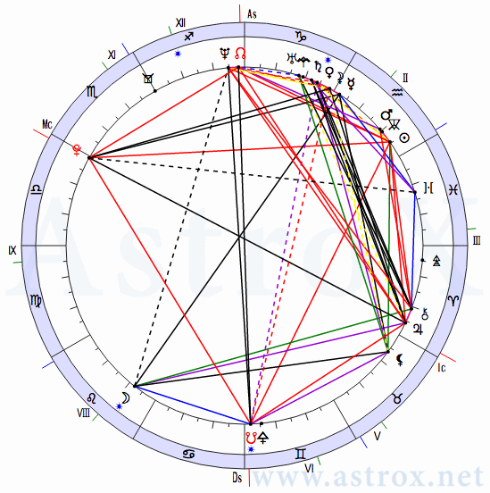 Рис. 153 Франсуа Рабле (ДКЗ). Натальная Карта. Персоналия из П.П.Глоба Двойное Кольцо Зодиака. Рассчитан программой AstroX Астропроцессор.