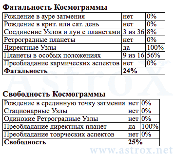 Рис. 32 Фридрих Вильгельм Ницше (ОРГ). Фатальность и Свободность Космограммы. Персоналия из П.П.Глоба Основы Ректификации Гороскопа. Рассчитан программой AstroX Астропроцессор.