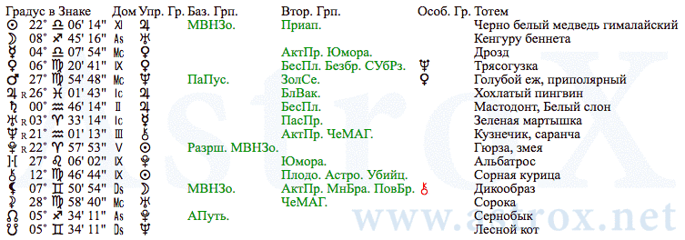 Рис. 30 Фридрих Вильгельм Ницше (ОРГ). Планеты. Персоналия из П.П.Глоба Основы Ректификации Гороскопа. Рассчитан программой AstroX Астропроцессор.