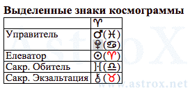 Рис. 6 Гельмут Йозеф Михаэль Коль (АИ). Выделенные Знаки Космограммы. Персоналия из П.П.Глоба Астрология Имени. Рассчитан программой AstroX Астропроцессор.