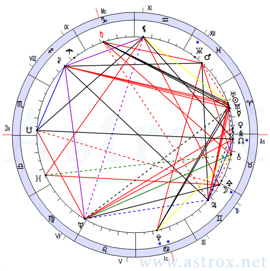 Рис. 4 Гельмут Йозеф Михаэль Коль (АИ). Натальная Карта. Персоналия из П.П.Глоба Астрология Имени. Рассчитан программой AstroX Астропроцессор.