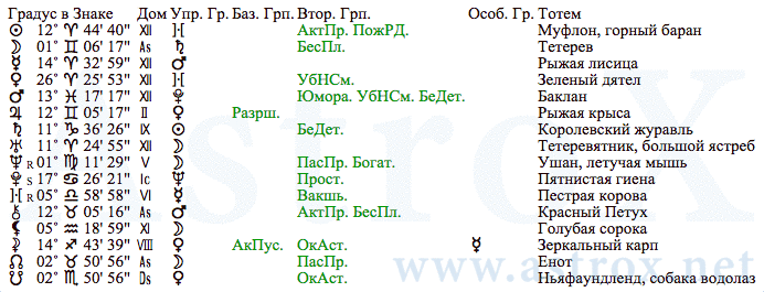 Рис. 5 Гельмут Йозеф Михаэль Коль (АИ). Планеты. Персоналия из П.П.Глоба Астрология Имени. Рассчитан программой AstroX Астропроцессор.