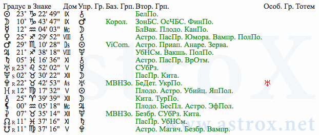 Рис. 174 Георгий Иванович Гурджиев (12МС). Планеты. Персоналия из П.П.Глоба 12 Мистерий Судьбы. Рассчитан программой AstroX Астропроцессор.