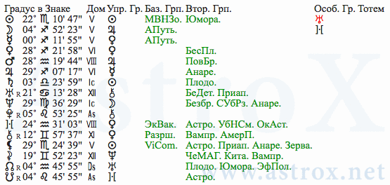 Рис. 158 Иероним Босх (ДКЗ). Планеты. Персоналия из П.П.Глоба Двойное Кольцо Зодиака. Рассчитан программой AstroX Астропроцессор.