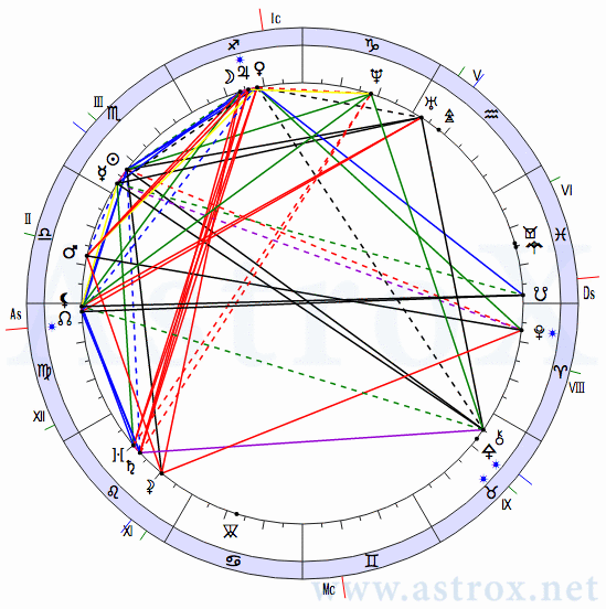 Рис. 159 Иоанн Кронштадтский (АСП). Натальная Карта. Персоналия из П.П.Глоба Аспектариум. Рассчитан программой AstroX Астропроцессор.