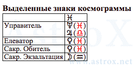 Рис. 48 Иоганн Себастьян Бах (АИ). Выделенные Знаки Космограммы. Персоналия из П.П.Глоба Астрология Имени. Рассчитан программой AstroX Астропроцессор.